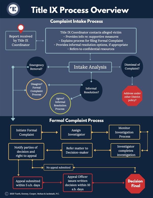 Title IX Process Overview 